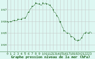 Courbe de la pression atmosphrique pour Vliermaal-Kortessem (Be)