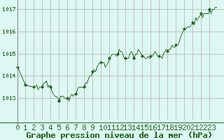 Courbe de la pression atmosphrique pour Noyarey (38)