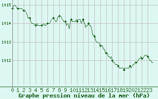 Courbe de la pression atmosphrique pour Vendme (41)