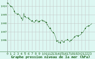 Courbe de la pression atmosphrique pour Eu (76)