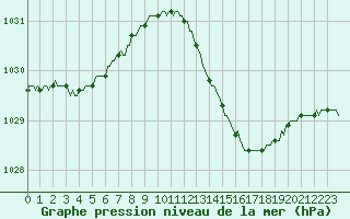 Courbe de la pression atmosphrique pour Bulson (08)