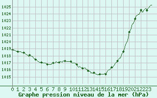 Courbe de la pression atmosphrique pour Beaucroissant (38)