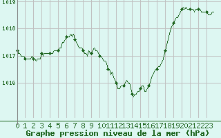 Courbe de la pression atmosphrique pour Laroque (34)