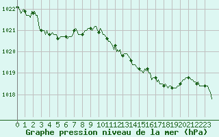 Courbe de la pression atmosphrique pour Puissalicon (34)