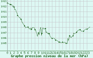 Courbe de la pression atmosphrique pour Saverdun (09)