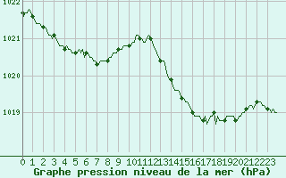 Courbe de la pression atmosphrique pour Sain-Bel (69)