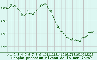 Courbe de la pression atmosphrique pour Woluwe-Saint-Pierre (Be)