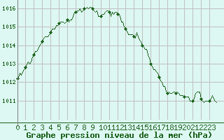 Courbe de la pression atmosphrique pour La Chapelle-Aubareil (24)