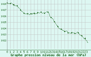 Courbe de la pression atmosphrique pour Chatelus-Malvaleix (23)