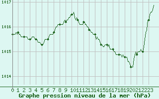 Courbe de la pression atmosphrique pour Douelle (46)