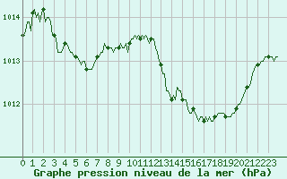Courbe de la pression atmosphrique pour Les Pennes-Mirabeau (13)