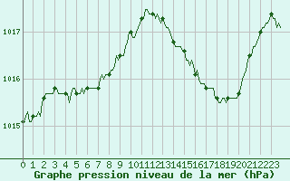 Courbe de la pression atmosphrique pour Ploeren (56)