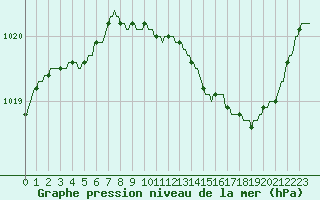 Courbe de la pression atmosphrique pour Courcelles (Be)