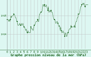 Courbe de la pression atmosphrique pour Voinmont (54)