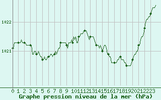Courbe de la pression atmosphrique pour Petiville (76)