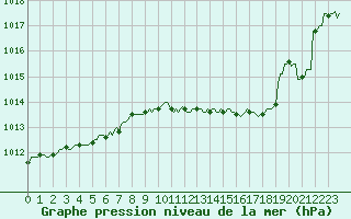 Courbe de la pression atmosphrique pour Orschwiller (67)
