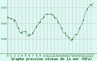 Courbe de la pression atmosphrique pour Bras (83)