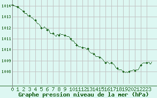 Courbe de la pression atmosphrique pour L