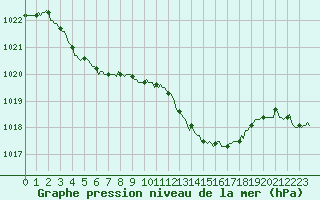 Courbe de la pression atmosphrique pour Challes-les-Eaux (73)