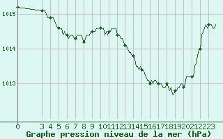 Courbe de la pression atmosphrique pour Saint-Haon (43)