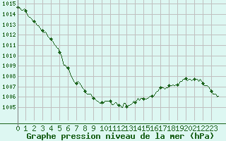 Courbe de la pression atmosphrique pour Seichamps (54)