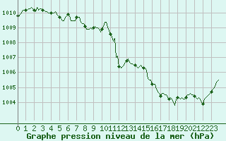 Courbe de la pression atmosphrique pour Sandillon (45)