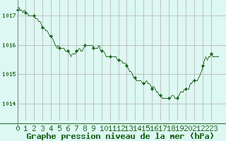 Courbe de la pression atmosphrique pour Hd-Bazouges (35)