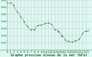 Courbe de la pression atmosphrique pour Lagarrigue (81)