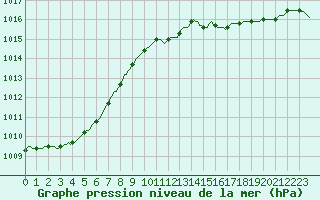 Courbe de la pression atmosphrique pour Horrues (Be)