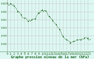 Courbe de la pression atmosphrique pour Gruissan (11)