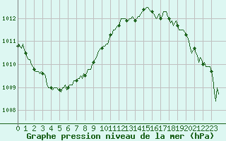 Courbe de la pression atmosphrique pour Besn (44)