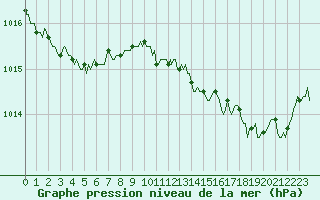 Courbe de la pression atmosphrique pour Roujan (34)