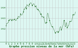 Courbe de la pression atmosphrique pour Montsevelier (Sw)