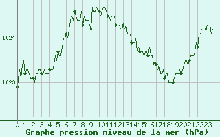 Courbe de la pression atmosphrique pour Brion (38)