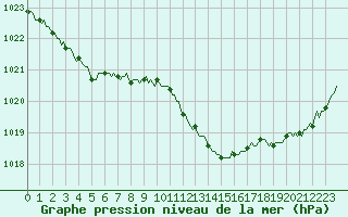 Courbe de la pression atmosphrique pour Pertuis - Le Farigoulier (84)