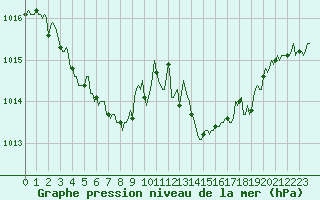 Courbe de la pression atmosphrique pour Le Luc (83)