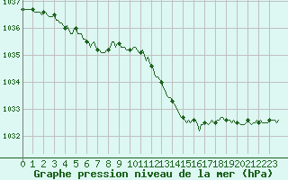Courbe de la pression atmosphrique pour Lans-en-Vercors - Les Allires (38)