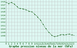 Courbe de la pression atmosphrique pour Sallanches (74)