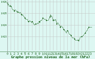 Courbe de la pression atmosphrique pour Montroy (17)