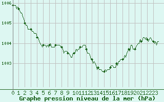 Courbe de la pression atmosphrique pour Priay (01)