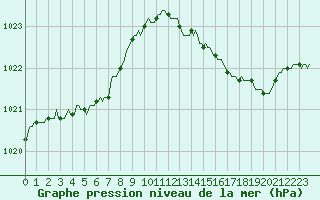 Courbe de la pression atmosphrique pour Herbault (41)