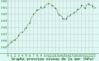 Courbe de la pression atmosphrique pour Recoubeau (26)