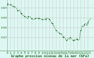 Courbe de la pression atmosphrique pour Neufchtel-Hardelot (62)