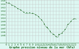 Courbe de la pression atmosphrique pour Bellefontaine (88)