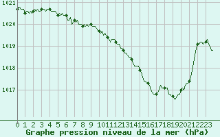 Courbe de la pression atmosphrique pour Rimbach-Prs-Masevaux (68)