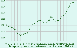 Courbe de la pression atmosphrique pour Souprosse (40)