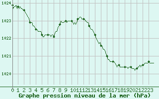 Courbe de la pression atmosphrique pour Saint-Mdard-d