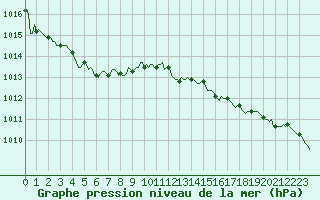 Courbe de la pression atmosphrique pour Montrodat (48)