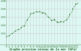 Courbe de la pression atmosphrique pour Bourg-Saint-Andol (07)