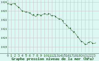 Courbe de la pression atmosphrique pour Gurande (44)